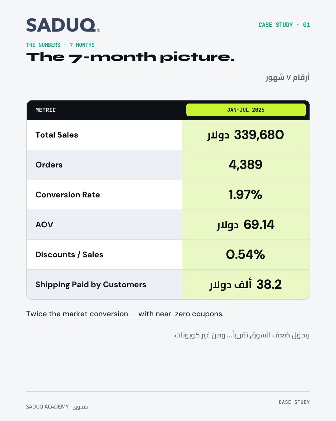 صرفنا أقل وبِعنا أكتر — الكويت